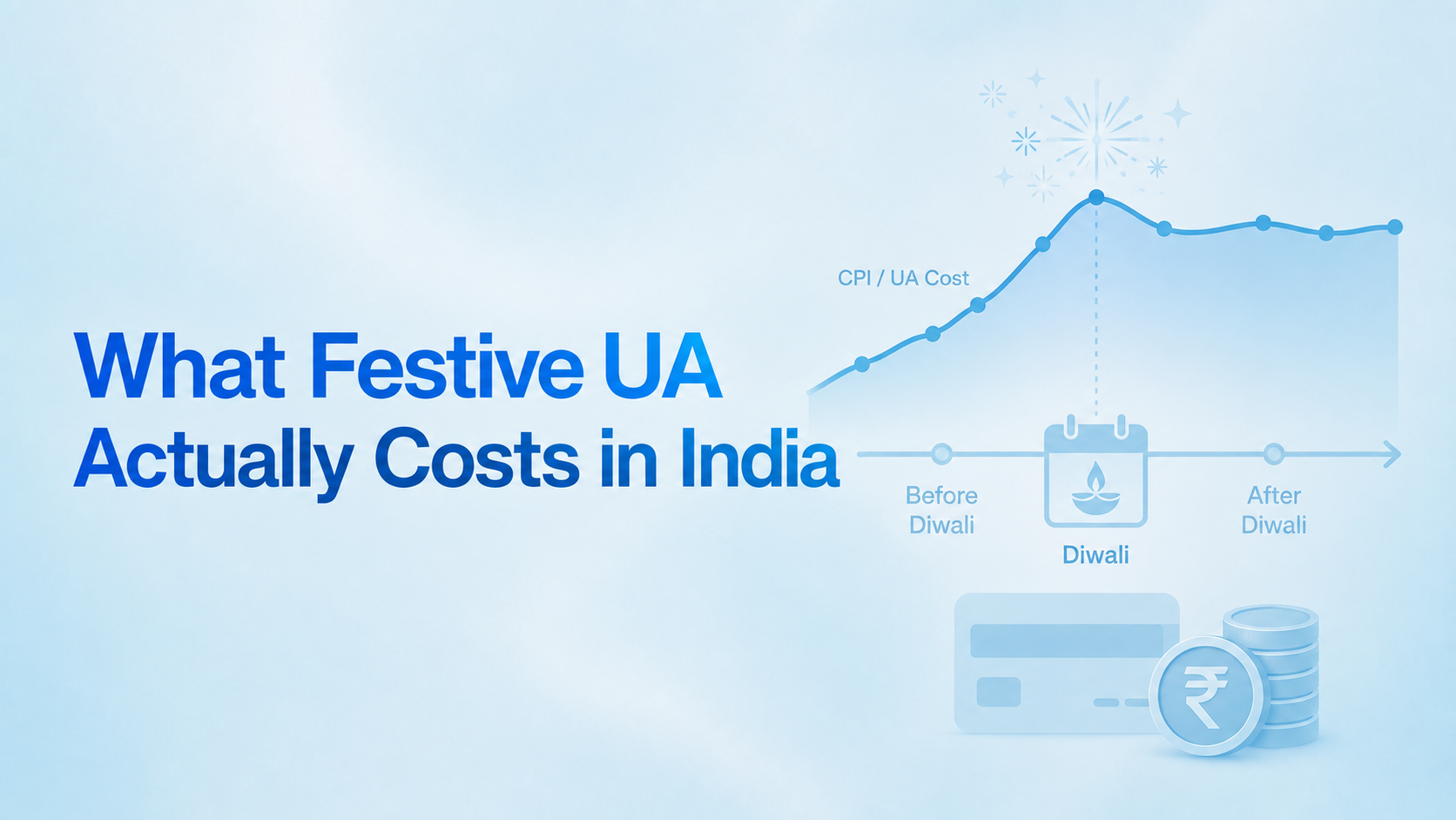 What Festive UA Actually Costs in India beside a blue CPI and UA cost curve rising before Diwali, with a rupee coin and payment card